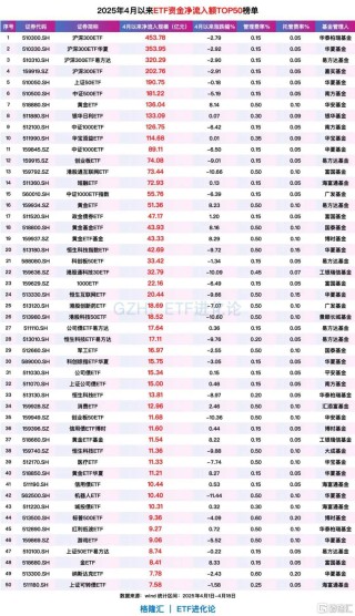 4只沪深300ETF月内“吸金”1330亿元，ETF最新规模突破4万亿