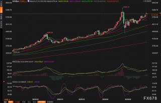 黄金交易提醒：中东战火蔓延推升避险，金价强势突破5300关口，或再创历史新高？