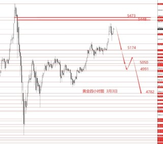 张果彤:黄金关注5450区域强阻力