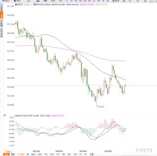 日本官员拟调整国债发行结构叠加美元指数反弹，推动美元兑日元走强