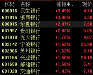 银行板块走强，兴业银行股价创新高，机构称行业业绩拐点可期