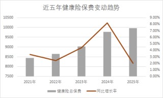“万亿元年”期待落空，商业健康险行业走向转型拐点