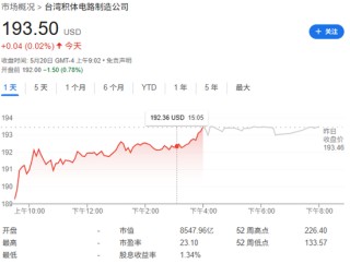 “木头姐”本周大幅加仓台积电，买入规模创近一年来最大
