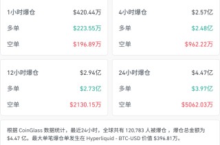 突然大跌！超12万人爆仓