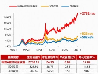 3.65亿元！标普A股红利ETF华宝（562060）单日天量成交创纪录，强势五连阳后释放什么信号？