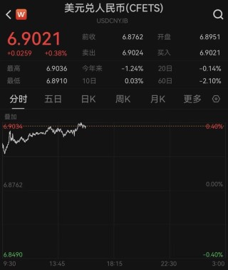 美联储按兵不动美元大涨，人民币对美元汇率跌破6.9