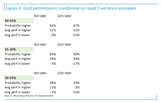 复盘半个世纪数据：当黄金短线涨幅超过20%，接下来通常会发生什么？