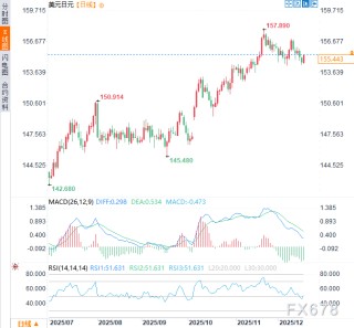 日元十字路口：强劲数据支撑日银加息，但“中性”承诺可能限制多头
