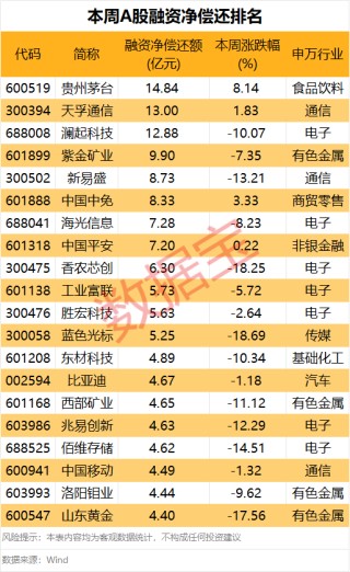 下周这个板块获投资者看好！5股获融资客大手笔买入