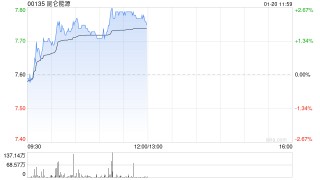 申万宏源：维持昆仑能源“买入”评级 回购彰显发展信心