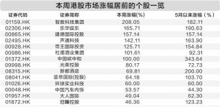 港股周线六连涨 40只个股创历史新高