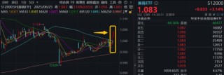 “牛市旗手”突发，东财半日成交超百亿登顶！券商ETF（512000）涨逾3%，国盛金控、湘财股份两连板！