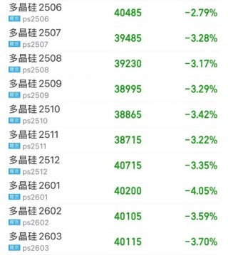 多个合约跌破4万元/吨！多晶硅仍未触底？