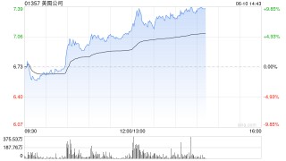 美图公司午后涨超9%，创2018年以来新高，年初至今已飙升超160%