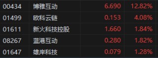 收评：港股恒指跌1.35% 科指跌1.7% 中核国际涨近130%
