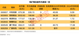 603305，国资入局！钨价飙涨，这些概念股业绩有望向好