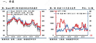 【原油内外盘套利追踪】SC-Brent价差持续滑落，做多价差仍耐心等待筑底信号