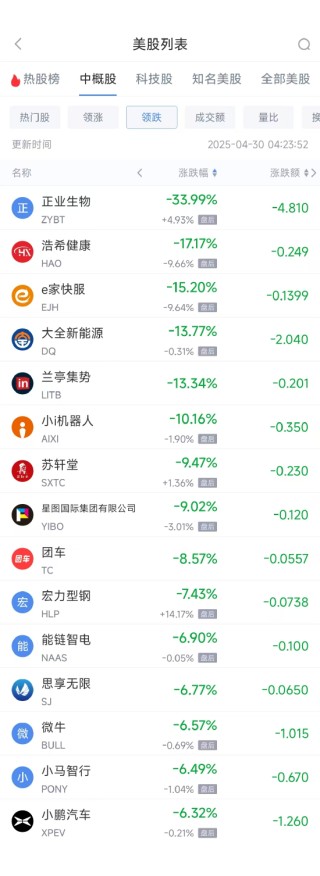 周二热门中概股涨跌不一 新东方涨4.07%，小鹏汽车跌6.32%