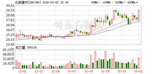 北新建材：目前公司已初步进入坦桑尼亚、乌兹别克斯坦和泰国市场