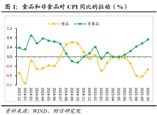 财信研究评10月CPI和PPI数据：双节与反内卷共促物价温和回升