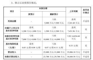 002932下修业绩预告 可能被*ST！