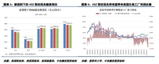 油脂反弹动能不佳，关注45Z补贴落地情况