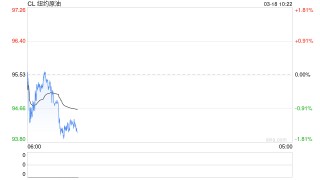 高油价“反噬”美经济？警告声四起：“K型分化”将加剧！
