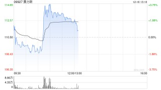 赛力斯逆市涨逾3% 新能源汽车11月销量55203辆