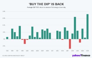 今年逢低买进策略可获得30年来最高回报