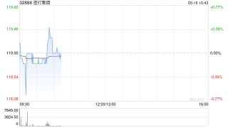 渣打集团5月15日斥资1342.45万英镑回购116.79万股