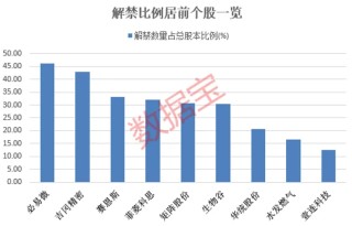 聚石化学、豪尔赛被证监会立案！下周解禁股名单出炉 6股业绩亏损