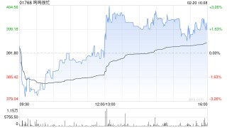 鸣鸣很忙因超额配股权获悉数行使而发行232.66万股H股