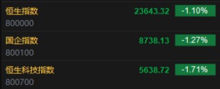 快讯：恒指低开1.1% 科指跌1.71% 小米集团跌超5%