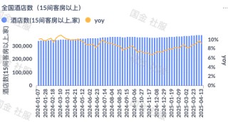餐饮社零继续提速，关注服务消费政策落地及五一带动