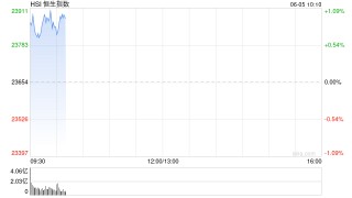 快讯：恒指高开0.74% 科指涨0.97% 茶饮股普涨 蔚来高开近4%