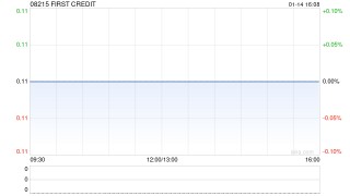 FIRST CREDIT：上市地位将自1月16日起被取消