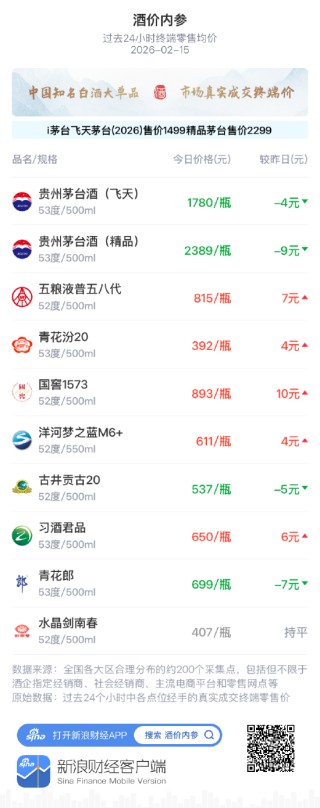 酒价内参2月15日价格发布 总价小幅回升节前走势分化