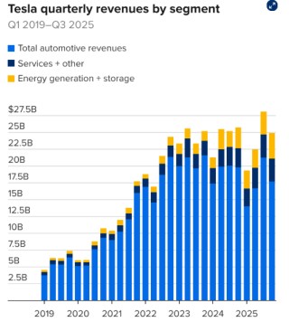 特斯拉四季度业绩超预期 盘后涨近4%