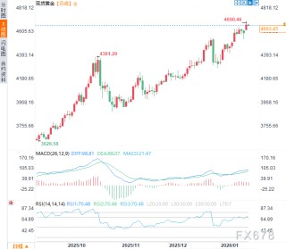美元与黄金的分水岭：库克案裁决在即，美联储独立性“危亡”？