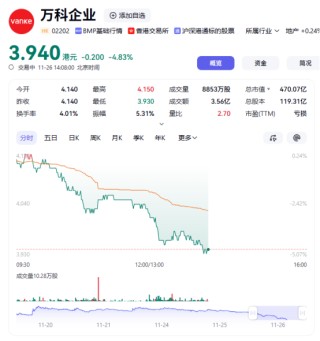 万科企业午后股价持续走低