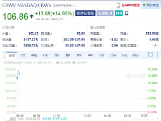 英伟达注资20亿美元 CoreWeave涨15%