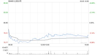 心动公司于2月20日斥资494.67万港元回购6.4万股
