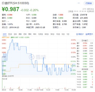 逆市抗跌！价值ETF（510030）缘何成资金避风港？四大行千亿定增释放重磅信号