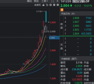白银LOF“过山车”，一日内40万套利大军涌入，复牌即跌停