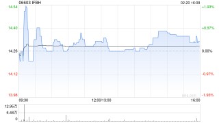 中金：维持IFBH“跑赢行业”评级 目标价降至19.5港元