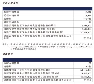 吉宏股份暴涨超60%！又一只A+H新股爆发