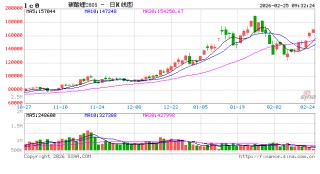 开盘|国内期货主力合约涨跌不一 碳酸锂等涨超2%