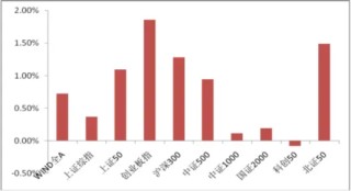 中加基金固收周报|市场情绪偏低，聚焦科技