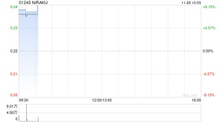 NIRAKU将于1月12日派发中期股息每股0.2日元