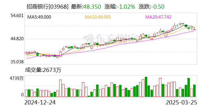 招商银行：2024年净利润同比增长1.22% 拟10派20元  第2张